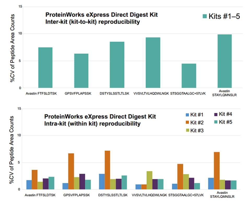 Demonstrated Inter-Kit and Intra-Kit Reproducibility using ProteinWorks eXpress Direct Digest Kit. CVs of < 6% for 5 different kits and 5 Avastin peptides. 